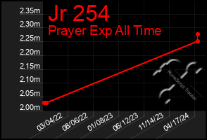 Total Graph of Jr 254