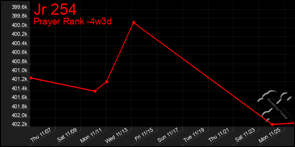 Last 31 Days Graph of Jr 254