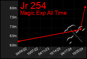 Total Graph of Jr 254