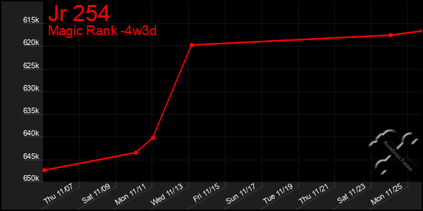 Last 31 Days Graph of Jr 254