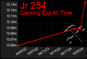 Total Graph of Jr 254