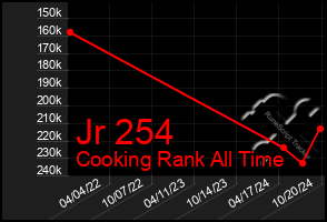 Total Graph of Jr 254