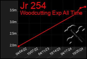 Total Graph of Jr 254