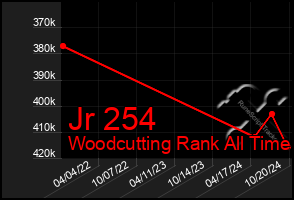 Total Graph of Jr 254