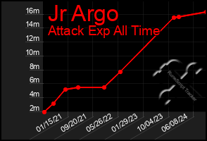Total Graph of Jr Argo