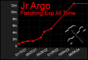 Total Graph of Jr Argo