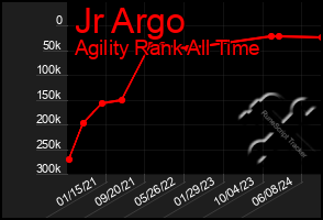 Total Graph of Jr Argo