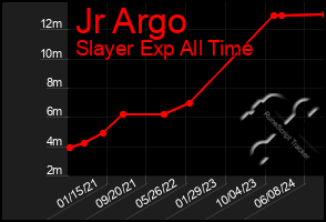 Total Graph of Jr Argo