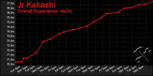 Last 31 Days Graph of Jr Kakashi