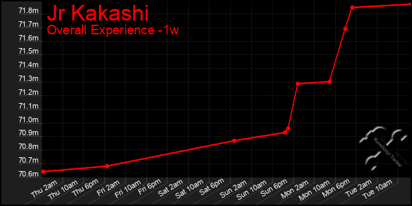 1 Week Graph of Jr Kakashi