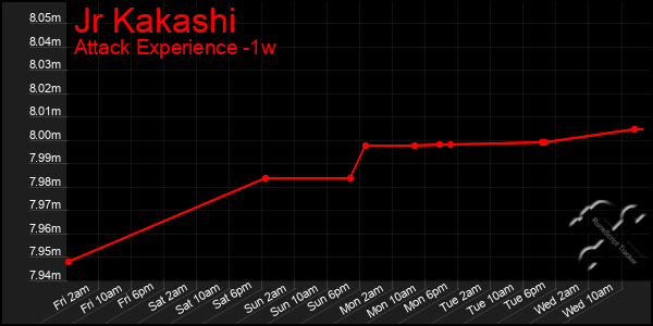 Last 7 Days Graph of Jr Kakashi