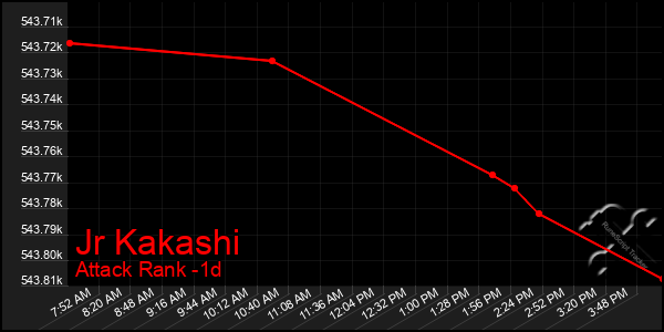 Last 24 Hours Graph of Jr Kakashi
