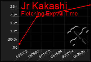 Total Graph of Jr Kakashi