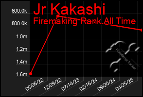 Total Graph of Jr Kakashi