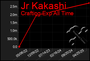 Total Graph of Jr Kakashi
