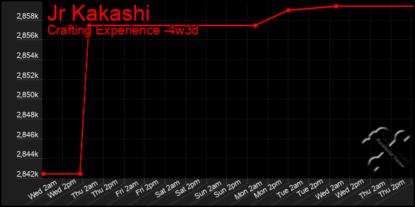 Last 31 Days Graph of Jr Kakashi