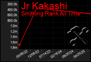 Total Graph of Jr Kakashi