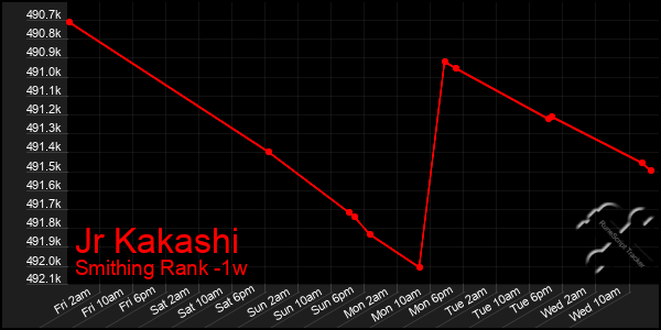 Last 7 Days Graph of Jr Kakashi
