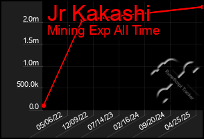 Total Graph of Jr Kakashi