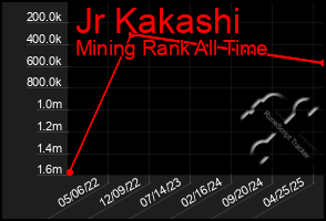 Total Graph of Jr Kakashi