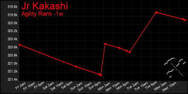 Last 7 Days Graph of Jr Kakashi