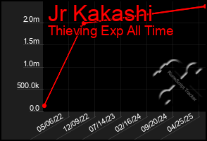 Total Graph of Jr Kakashi