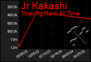 Total Graph of Jr Kakashi