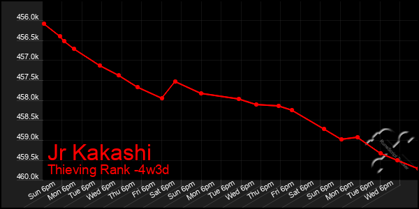 Last 31 Days Graph of Jr Kakashi