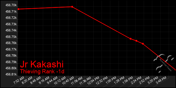 Last 24 Hours Graph of Jr Kakashi
