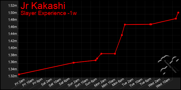 Last 7 Days Graph of Jr Kakashi