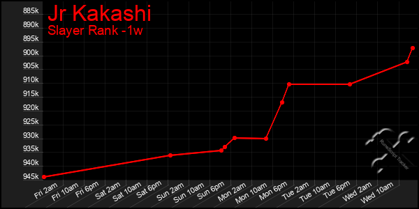 Last 7 Days Graph of Jr Kakashi