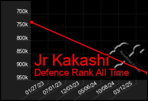 Total Graph of Jr Kakashi
