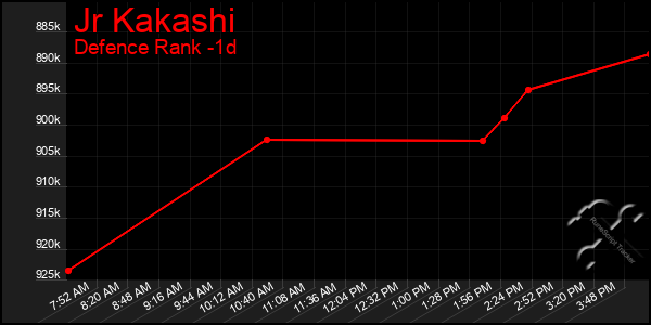 Last 24 Hours Graph of Jr Kakashi