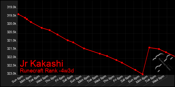 Last 31 Days Graph of Jr Kakashi
