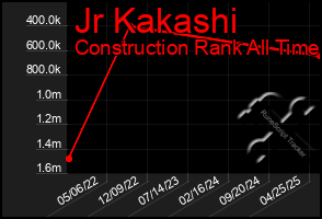 Total Graph of Jr Kakashi