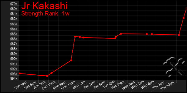 Last 7 Days Graph of Jr Kakashi