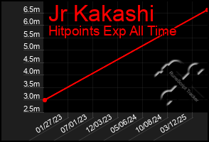 Total Graph of Jr Kakashi