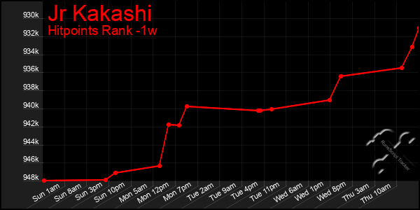 Last 7 Days Graph of Jr Kakashi