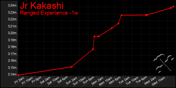 Last 7 Days Graph of Jr Kakashi