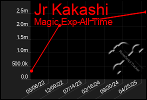 Total Graph of Jr Kakashi