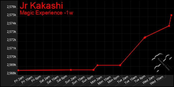 Last 7 Days Graph of Jr Kakashi