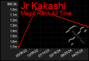 Total Graph of Jr Kakashi
