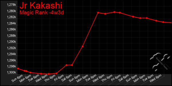 Last 31 Days Graph of Jr Kakashi