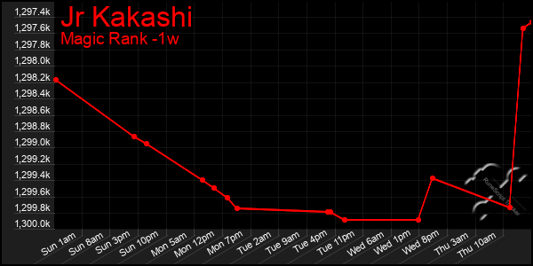 Last 7 Days Graph of Jr Kakashi