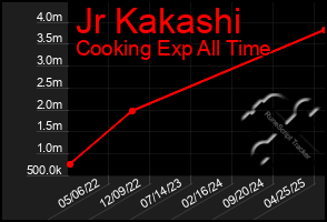 Total Graph of Jr Kakashi