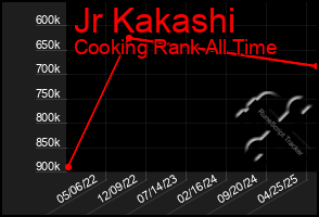 Total Graph of Jr Kakashi