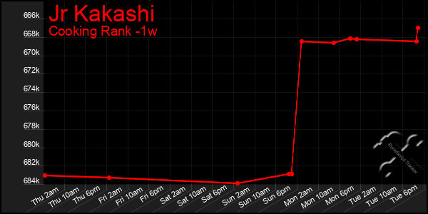 Last 7 Days Graph of Jr Kakashi