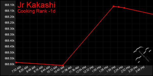 Last 24 Hours Graph of Jr Kakashi