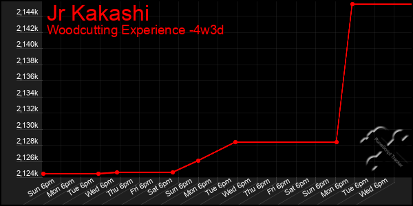 Last 31 Days Graph of Jr Kakashi