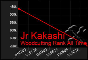 Total Graph of Jr Kakashi